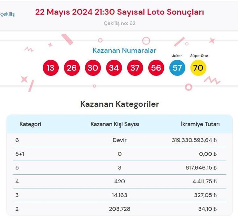 Sayısal Loto çekiliş sonuçları bugün AÇIKLANDI 22 Mayıs 2024 Çılgın Sayısal Lotoda kazanan numaralar ile Çılgın Sayısal Loto sonuçları sorgulama ekranı