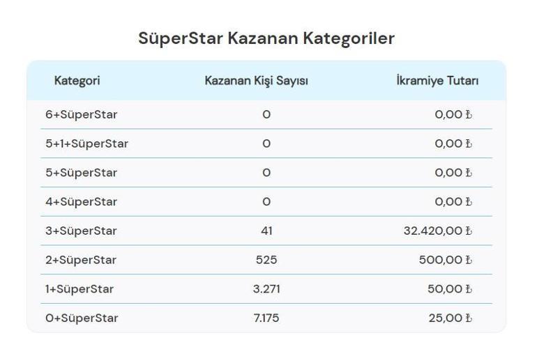 Sayısal Loto çekiliş sonuçları bugün AÇIKLANDI 27 Mayıs 2024 Çılgın Sayısal Lotoda kazanan numaralar ile Çılgın Sayısal Loto sonuçları sorgulama ekranı