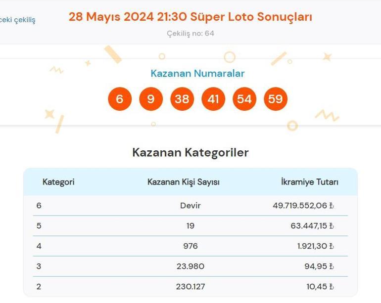 Süper Loto sonuçları bugün AÇIKLANDI 28 Mayıs Süper Loto çekilişinde büyük ikramiye kazandıran numaralar ile Süper Loto sonuçları sorgulama ekranı