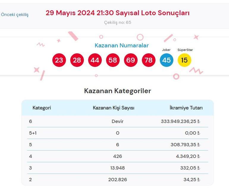 Sayısal Loto çekiliş sonuçları bugün AÇIKLANDI 29 Mayıs 2024 Çılgın Sayısal Lotoda kazanan numaralar ile Çılgın Sayısal Loto sonuçları sorgulama ekranı
