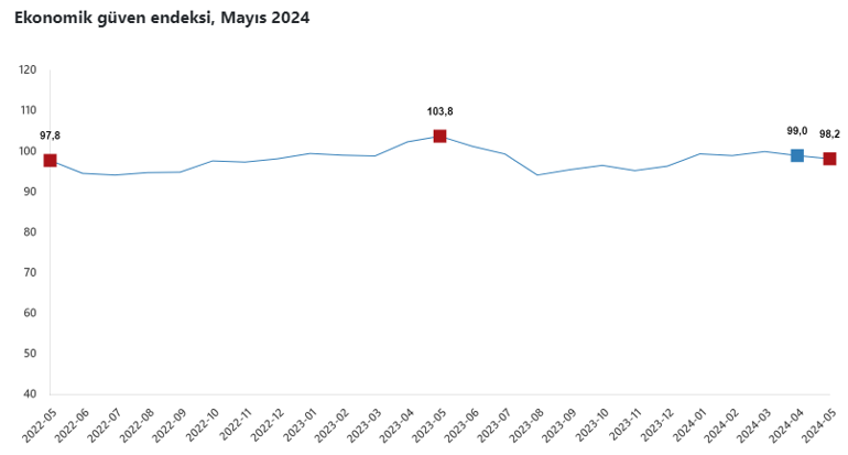 Ekonomik güven endeksi belli oldu