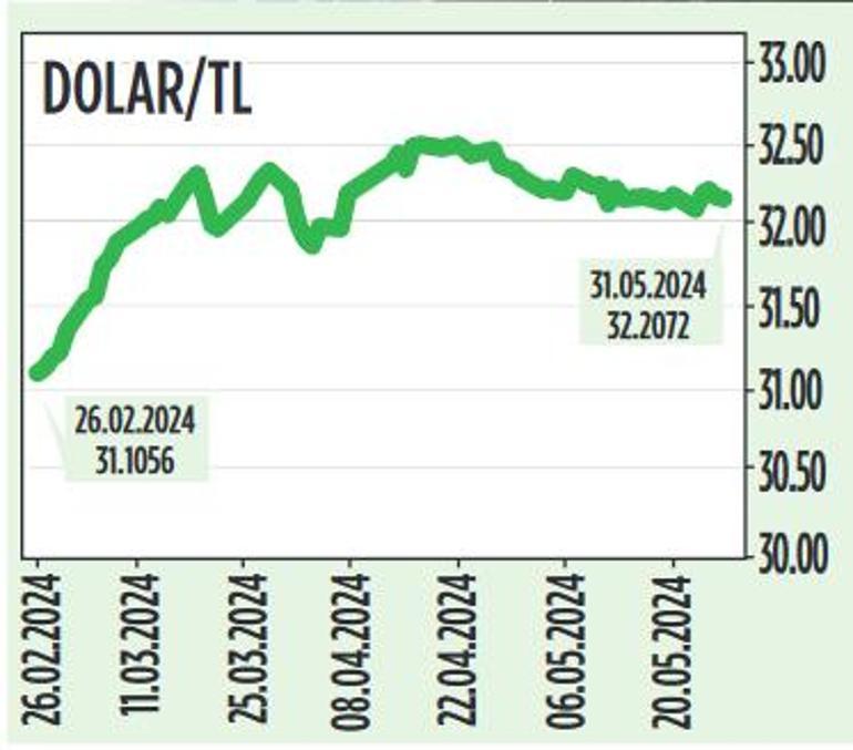 İlk 5 ayın şampiyonu borsa oldu