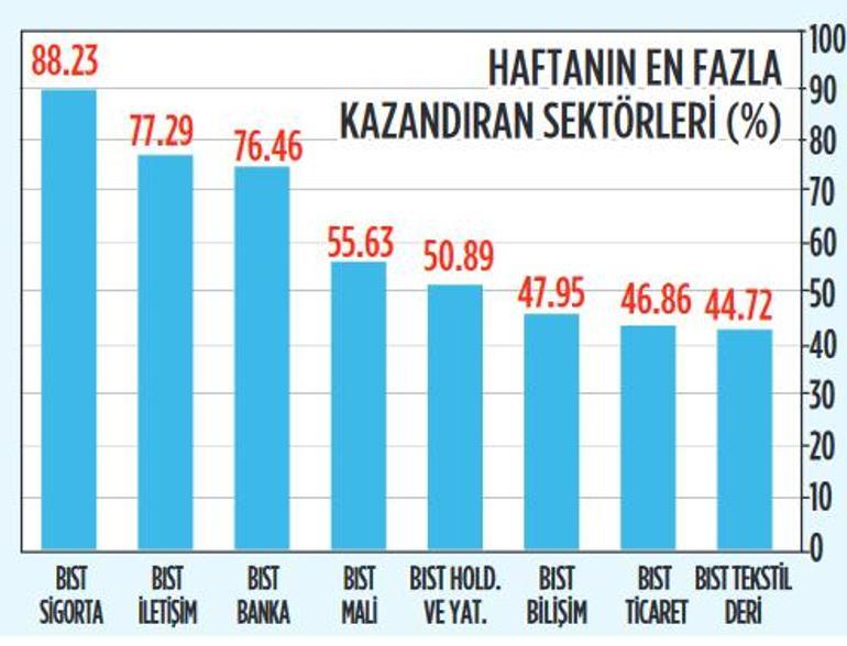 İlk 5 ayın şampiyonu borsa oldu