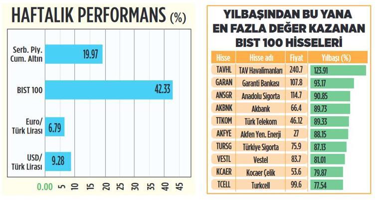 İlk 5 ayın şampiyonu borsa oldu