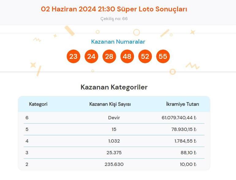 Süper Loto sonuçları bugün AÇIKLANDI 2 Haziran Süper Loto çekilişinde büyük ikramiye kazandıran numaralar ile Süper Loto sonuçları sorgulama ekranı