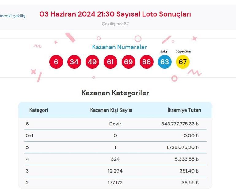 Sayısal Loto çekiliş sonuçları bugün AÇIKLANDI 3 Haziran 2024 Çılgın Sayısal Lotoda kazanan numaralar ile Çılgın Sayısal Loto sonuçları sorgulama ekranı