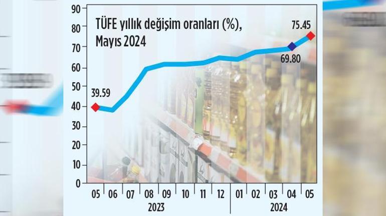 Yıllık enflasyon mayısta %75.45