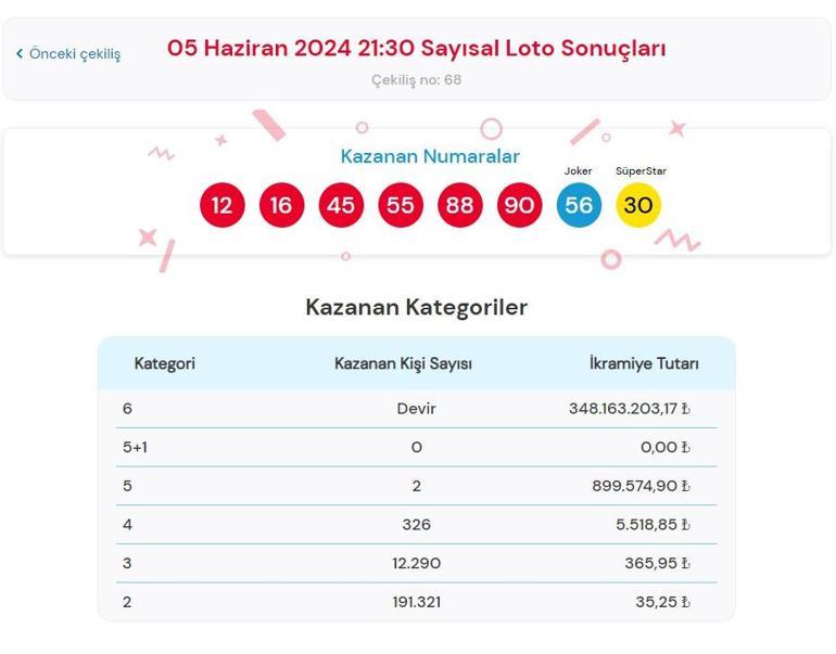 Sayısal Loto çekiliş sonuçları bugün AÇIKLANDI 5 Haziran 2024 Çılgın Sayısal Lotoda kazanan numaralar ile Çılgın Sayısal Loto sonuçları sorgulama ekranı