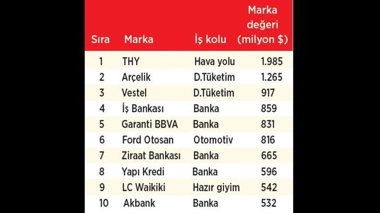 Türkiye’nin en değerli markası