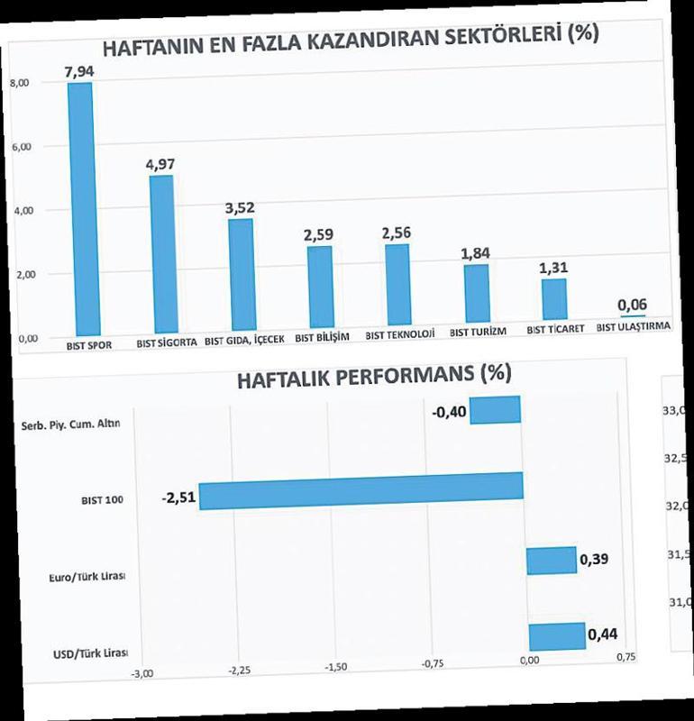 Borsada yeni vergi hacmi düşürmesin