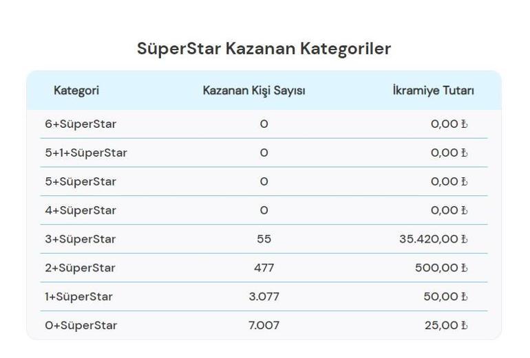 Sayısal Loto çekiliş sonuçları bugün AÇIKLANDI 10 Haziran 2024 Çılgın Sayısal Lotoda kazanan numaralar ile Çılgın Sayısal Loto sonuçları sorgulama ekranı