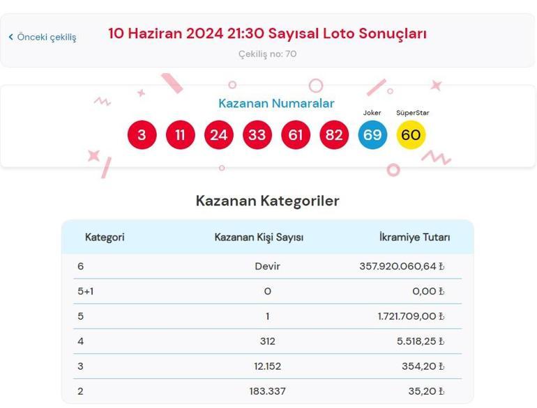 Sayısal Loto çekiliş sonuçları bugün AÇIKLANDI 10 Haziran 2024 Çılgın Sayısal Lotoda kazanan numaralar ile Çılgın Sayısal Loto sonuçları sorgulama ekranı