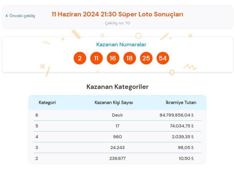 Süper Loto sonuçları bugün AÇIKLANDI 11 Haziran Süper Loto çekilişinde büyük ikramiye kazandıran numaralar ile Süper Loto sonuçları sorgulama ekranı