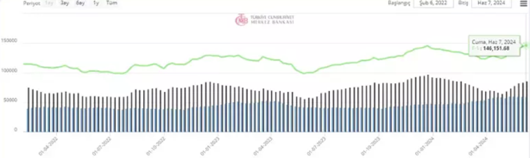 Merkez Bankası rezervleri tüm zamanların en yüksek seviyesinde