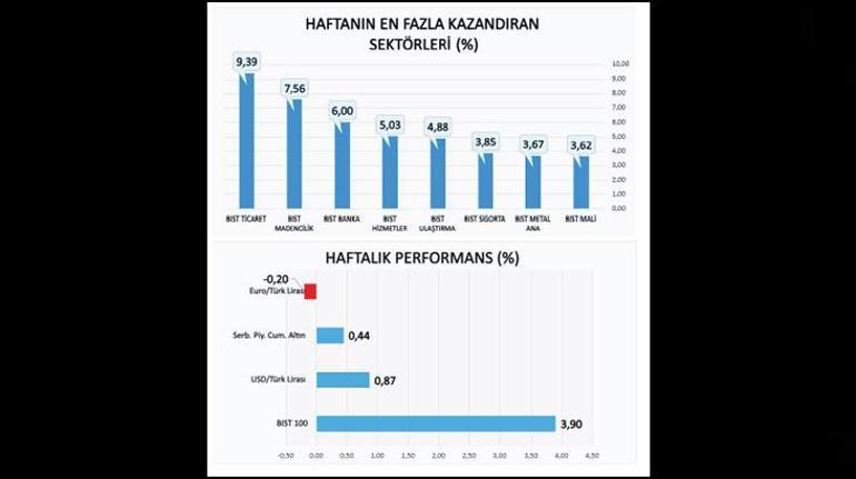 Piyasalar sıcak yazı hareketli geçirecek