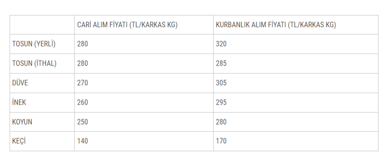 Satılamayan kurbanlıklar için karar ESK fiyat tarifesini belirledi