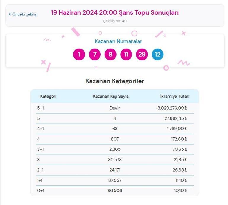 Şans Topu çekilişi sonuçları AÇIKLANDI 19 Haziran Şans Topunda büyük ikramiye kazandıran numaralar ile Şans Topu çekilişi sonuçları sorgulama ekranı