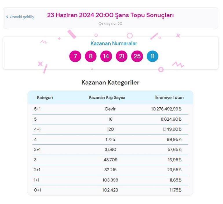 Şans Topu çekilişi sonuçları AÇIKLANDI 23 Haziran Şans Topunda büyük ikramiye kazandıran numaralar ile Şans Topu çekilişi sonuçları sorgulama ekranı