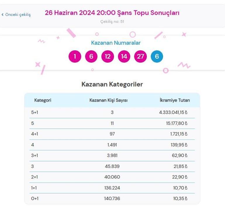 Şans Topu çekilişi sonuçları AÇIKLANDI 26 Haziran Şans Topunda büyük ikramiye kazandıran numaralar ile Şans Topu çekilişi sonuçları sorgulama ekranı