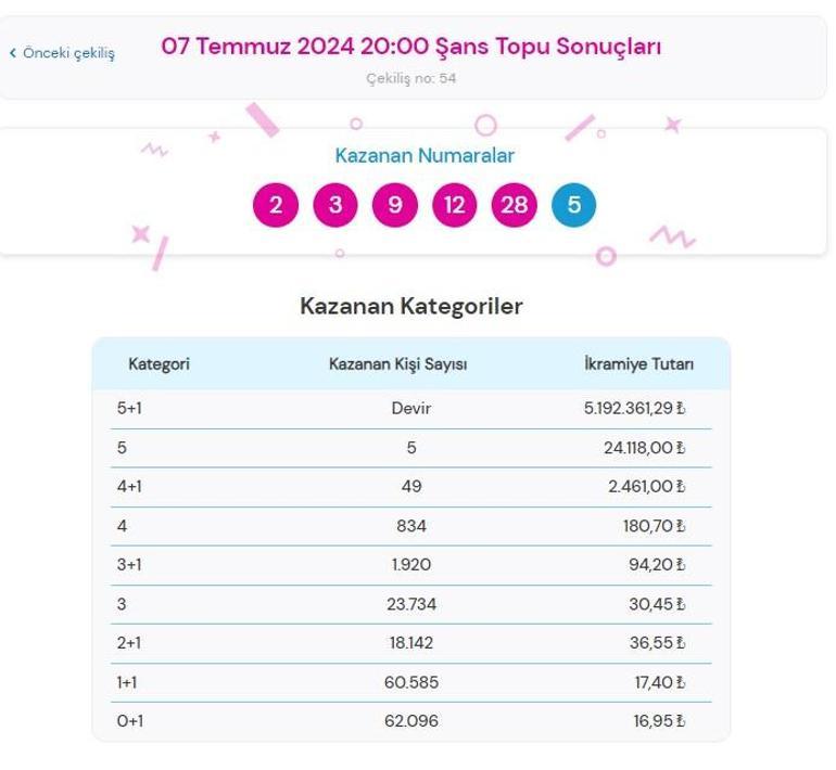 Şans Topu çekilişi sonuçları AÇIKLANDI 7 Temmuz Şans Topunda büyük ikramiye kazandıran numaralar ile Şans Topu çekilişi sonuçları sorgulama ekranı