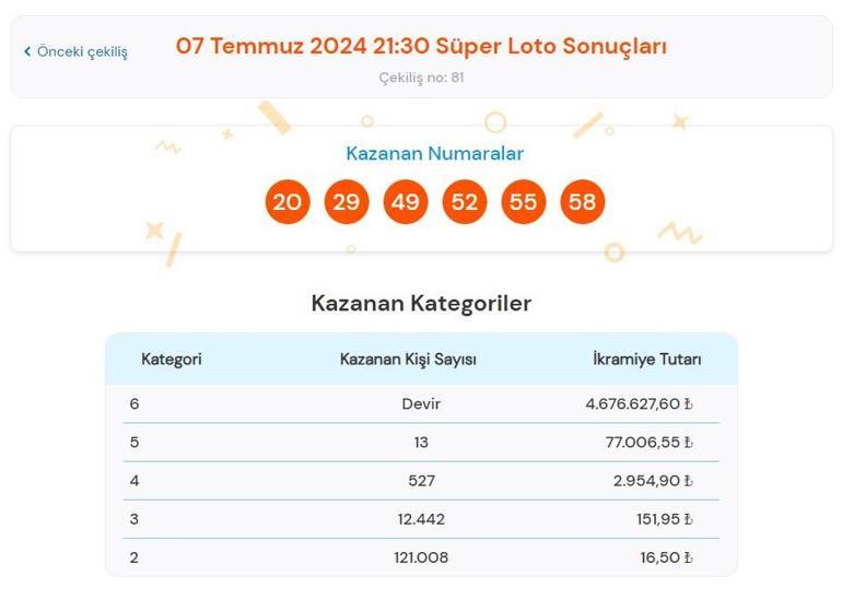 Süper Loto sonuçları bugün AÇIKLANDI 7 Temmuz Süper Loto çekilişinde büyük ikramiye kazandıran numaralar ile Süper Loto sonuçları sorgulama ekranı