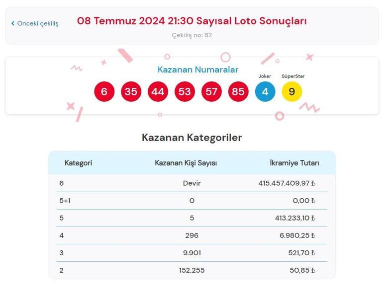 Sayısal Loto çekiliş sonuçları bugün AÇIKLANDI 8 Temmuz 2024 Çılgın Sayısal Lotoda kazanan numaralar ile Çılgın Sayısal Loto sonuçları sorgulama ekranı