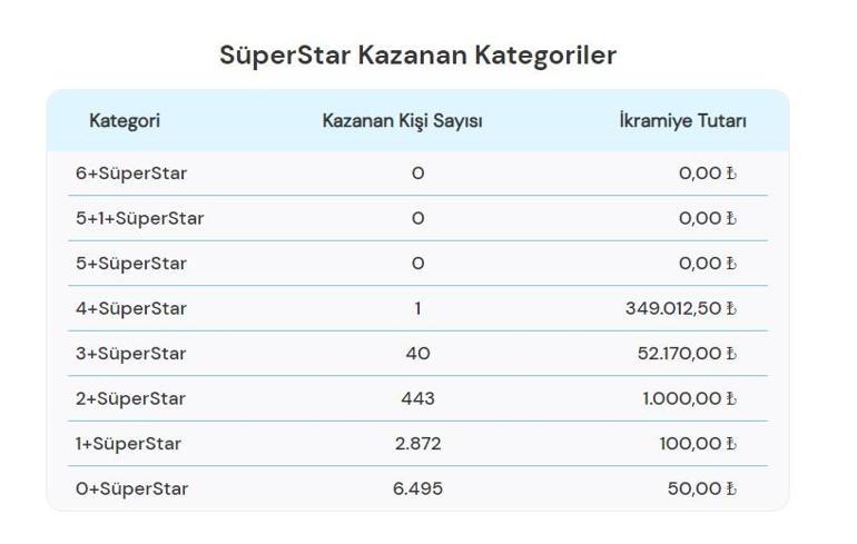 Sayısal Loto çekiliş sonuçları bugün AÇIKLANDI 8 Temmuz 2024 Çılgın Sayısal Lotoda kazanan numaralar ile Çılgın Sayısal Loto sonuçları sorgulama ekranı