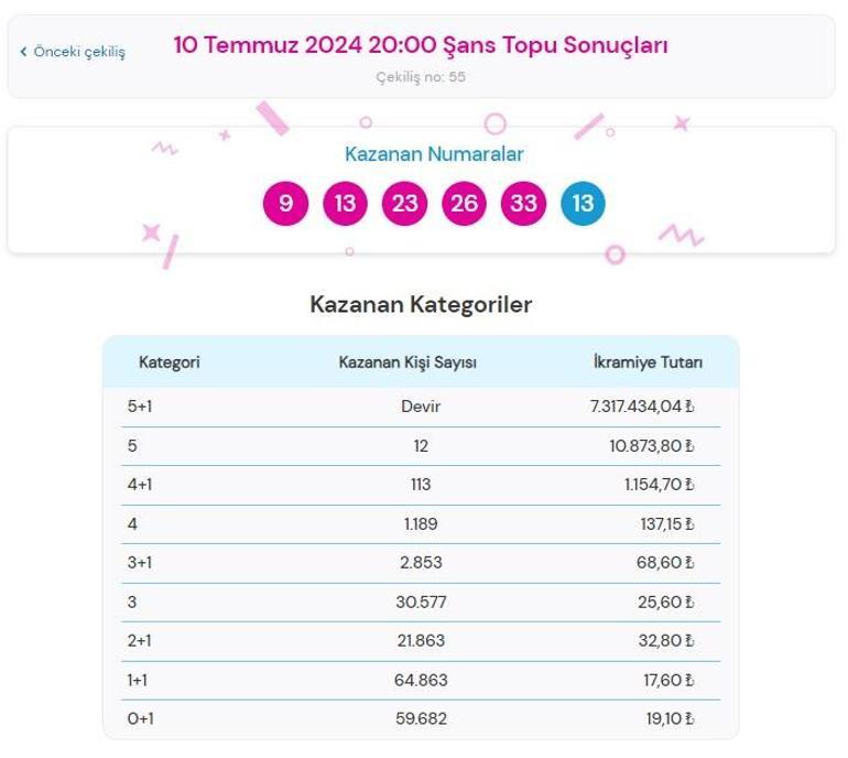 Şans Topu çekilişi sonuçları AÇIKLANDI 10 Temmuz Şans Topunda büyük ikramiye kazandıran numaralar ile Şans Topu çekilişi sonuçları sorgulama ekranı