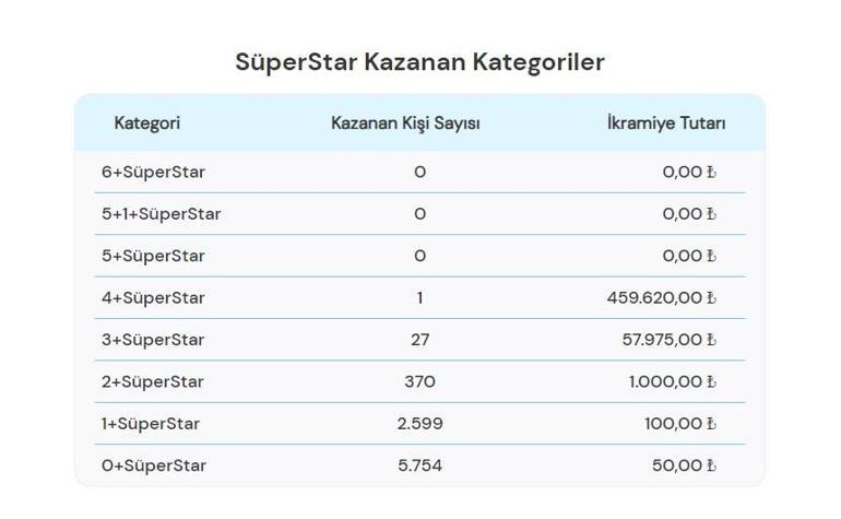 Sayısal Loto çekiliş sonuçları bugün AÇIKLANDI 10 Temmuz 2024 Çılgın Sayısal Lotoda kazanan numaralar ile Çılgın Sayısal Loto sonuçları sorgulama ekranı