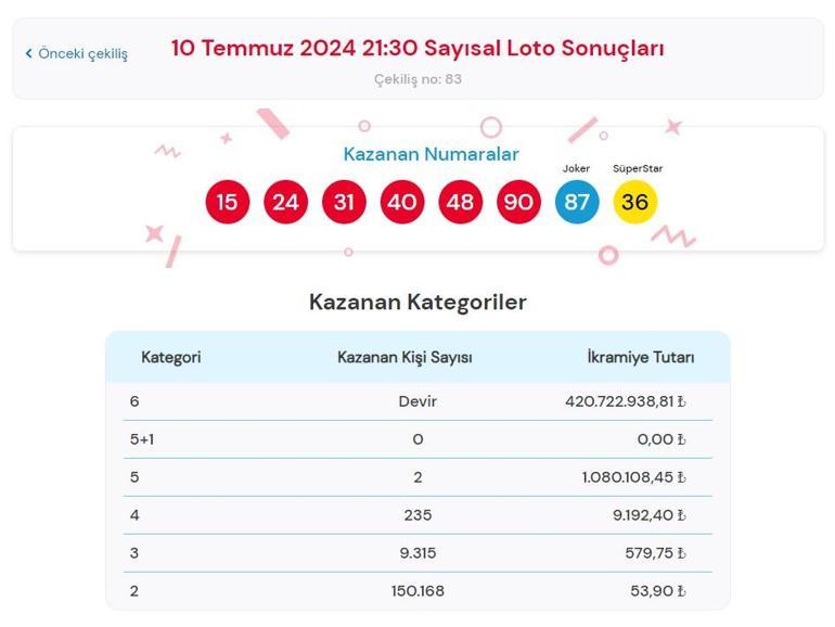 Sayısal Loto çekiliş sonuçları bugün AÇIKLANDI 10 Temmuz 2024 Çılgın Sayısal Lotoda kazanan numaralar ile Çılgın Sayısal Loto sonuçları sorgulama ekranı