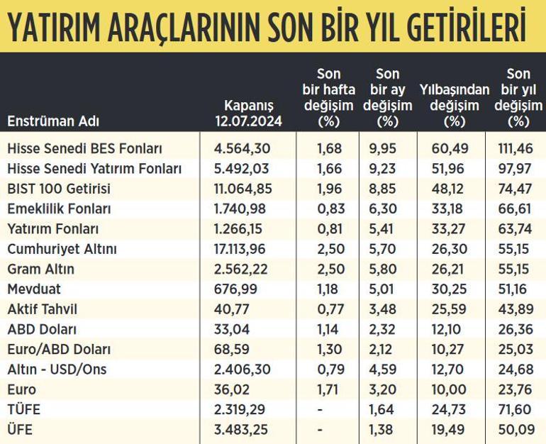 Hisseli fonlar altın çağında