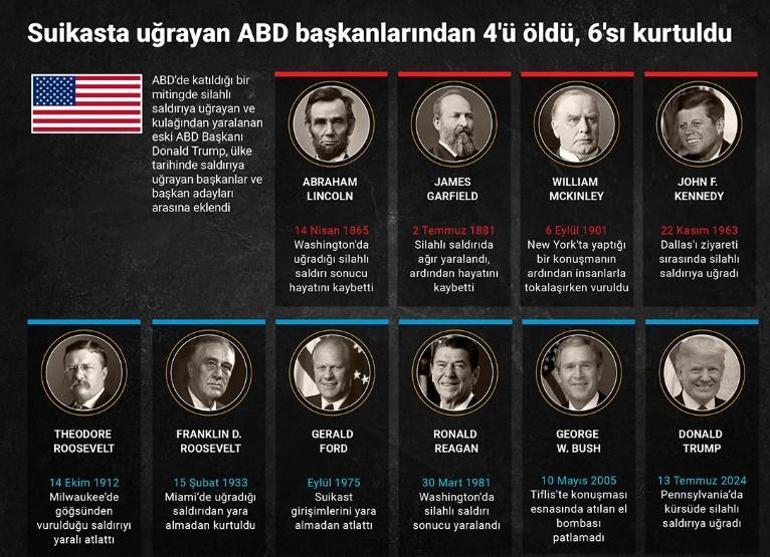 ABDnin kanlı suikast tarihi 150 yılda 10 kez denediler, işte ölenler ve kurtulanlar