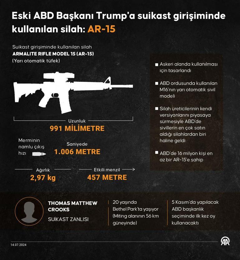 İşte Trumpa suikast girişiminde kullanılan silah: AR-15