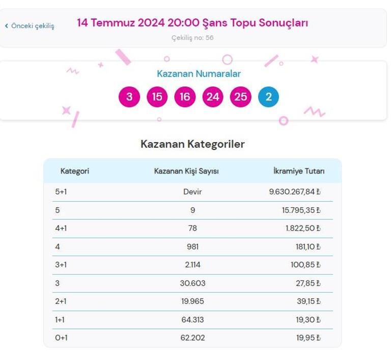 Şans Topu çekilişi sonuçları AÇIKLANDI 14 Temmuz Şans Topunda büyük ikramiye kazandıran numaralar ile Şans Topu çekilişi sonuçları sorgulama ekranı