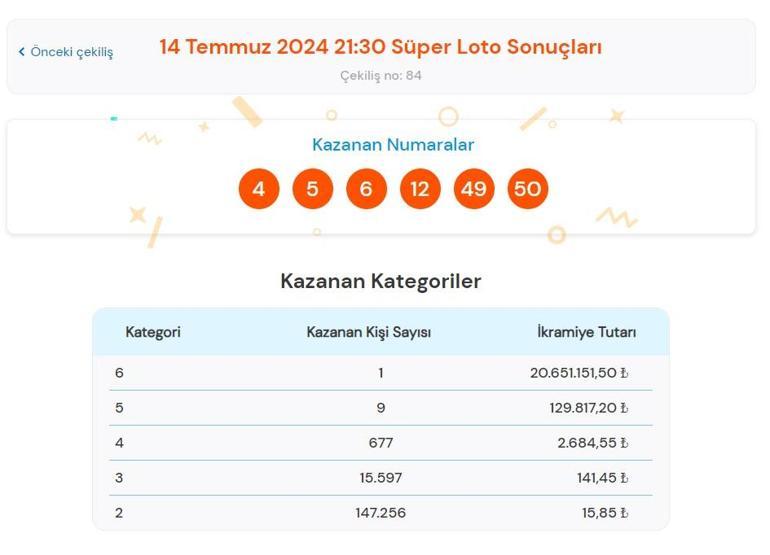 Süper Lotoda 20 milyon 651 bin 151 TLlik büyük ikramiye sahibini buldu Büyük ödülü bir kişi aldı