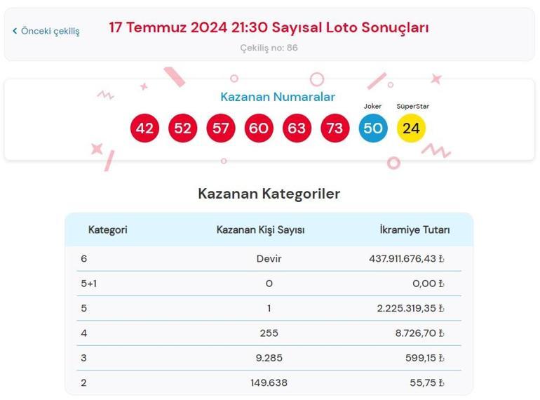 Sayısal Loto çekiliş sonuçları bugün AÇIKLANDI 17 Temmuz 2024 Çılgın Sayısal Lotoda kazanan numaralar ile Çılgın Sayısal Loto sonuçları sorgulama ekranı