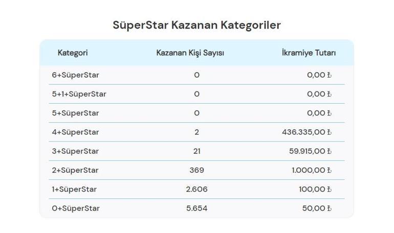 Sayısal Loto çekiliş sonuçları bugün AÇIKLANDI 17 Temmuz 2024 Çılgın Sayısal Lotoda kazanan numaralar ile Çılgın Sayısal Loto sonuçları sorgulama ekranı