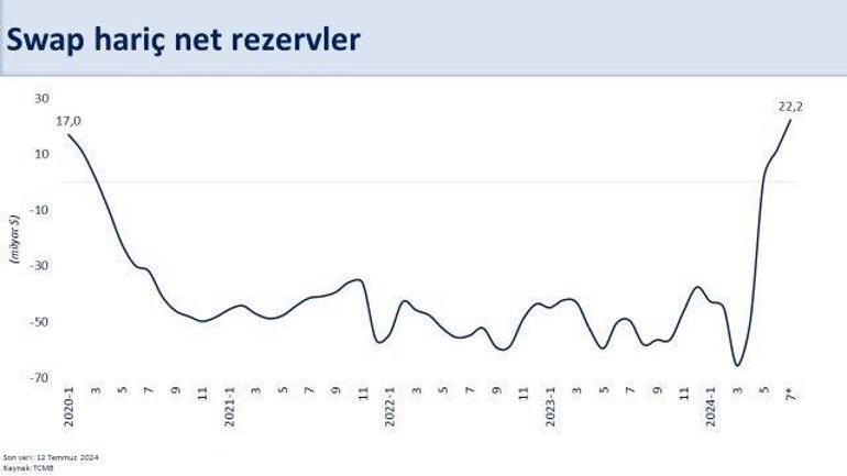 Bakan Şimşek duyurdu: Net rezervler son 4,5 yılın zirvesinde