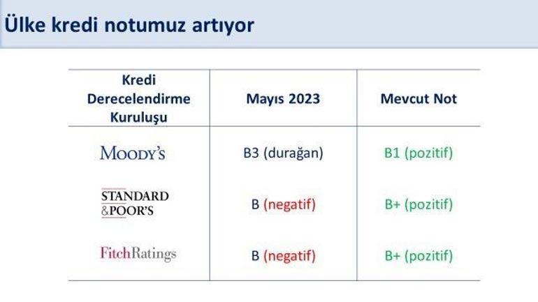 Moodysten Türkiye için pozitif karar Bakan Şimşek: Programımıza duyulan güveni yansıtıyor