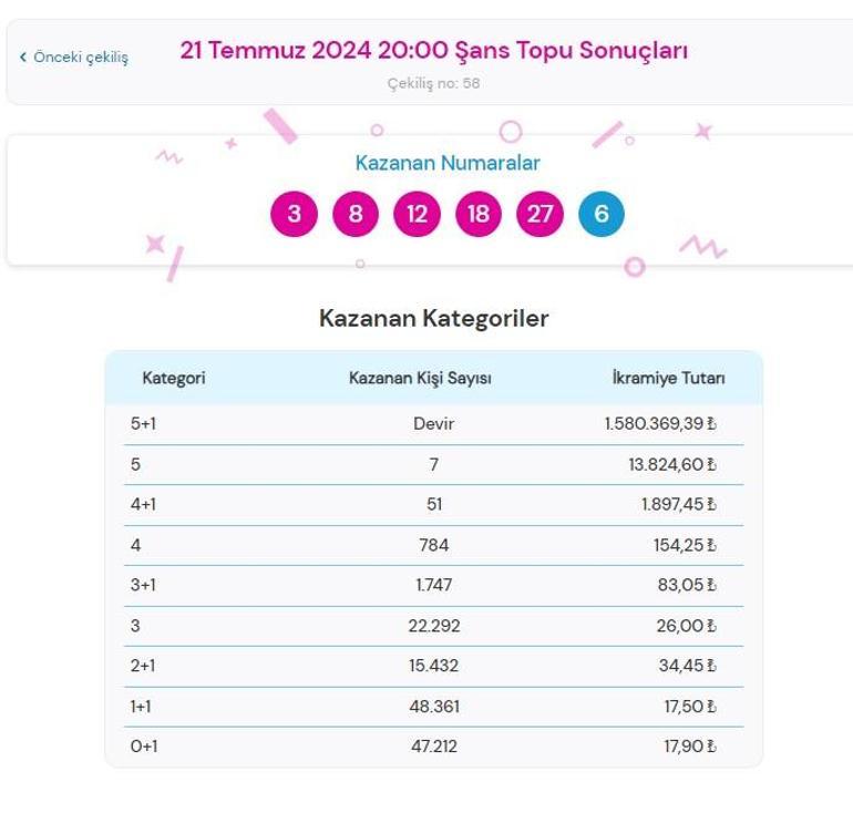 Şans Topu çekilişi sonuçları AÇIKLANDI 21 Temmuz Şans Topunda büyük ikramiye kazandıran numaralar ile Şans Topu çekilişi sonuçları sorgulama ekranı