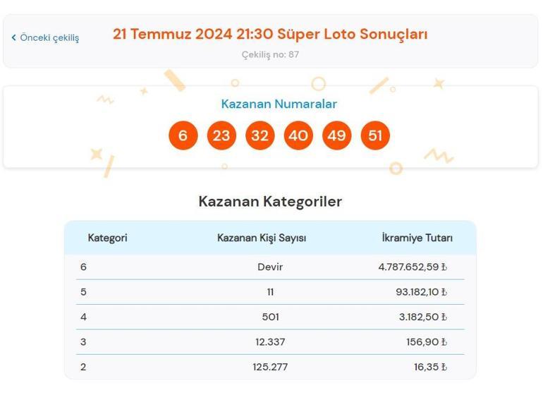 Süper Loto sonuçları bugün AÇIKLANDI 21 Temmuz Süper Loto çekilişinde büyük ikramiye kazandıran numaralar ile Süper Loto sonuçları sorgulama ekranı