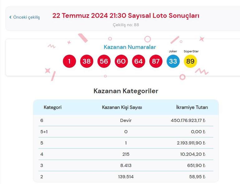 Sayısal Loto çekiliş sonuçları bugün AÇIKLANDI 21 Temmuz 2024 Çılgın Sayısal Lotoda kazanan numaralar ile Çılgın Sayısal Loto sonuçları sorgulama ekranı