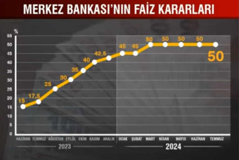 Son dakika: Merkez Bankasının faiz kararı belli oldu