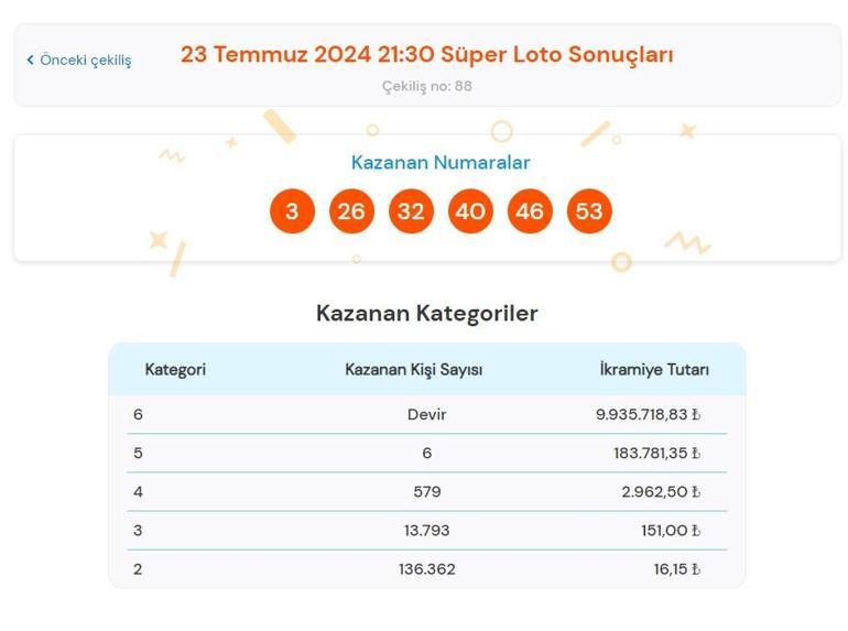 Süper Loto sonuçları bugün AÇIKLANDI 23 Temmuz Süper Loto çekilişinde büyük ikramiye kazandıran numaralar ile Süper Loto sonuçları sorgulama ekranı