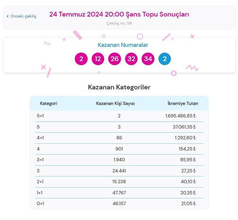 Şans Topu çekilişi sonuçları AÇIKLANDI 24 Temmuz Şans Topunda büyük ikramiye kazandıran numaralar ile Şans Topu çekilişi sonuçları sorgulama ekranı