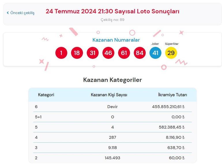 Sayısal Loto çekiliş sonuçları bugün AÇIKLANDI 24 Temmuz 2024 Çılgın Sayısal Lotoda kazanan numaralar ile Çılgın Sayısal Loto sonuçları sorgulama ekranı