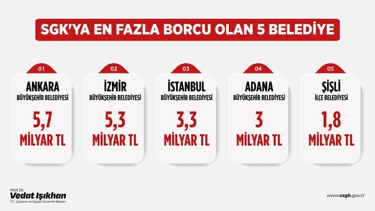 Bakan Vedat Işıkhan, SGKya en fazla borcu olan 5 belediyeyi açıkladı