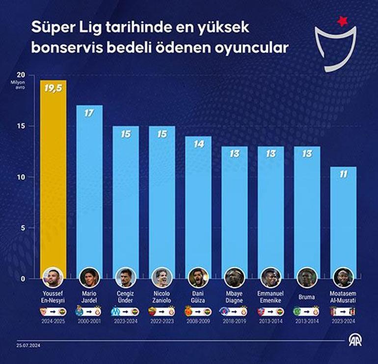 Türk futbol tarihinde en yüksek bonservis bedeli ödenen futbolcular