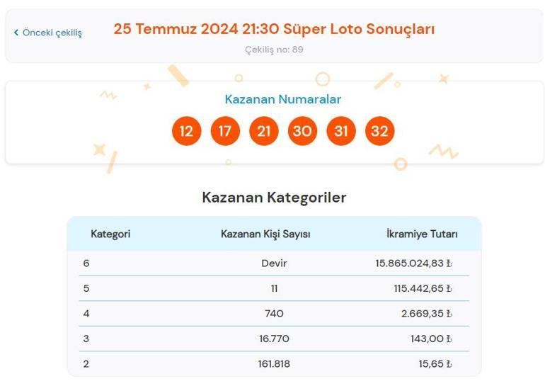 Süper Loto sonuçları bugün AÇIKLANDI 25 Temmuz Süper Loto çekilişinde büyük ikramiye kazandıran numaralar ile Süper Loto sonuçları sorgulama ekranı