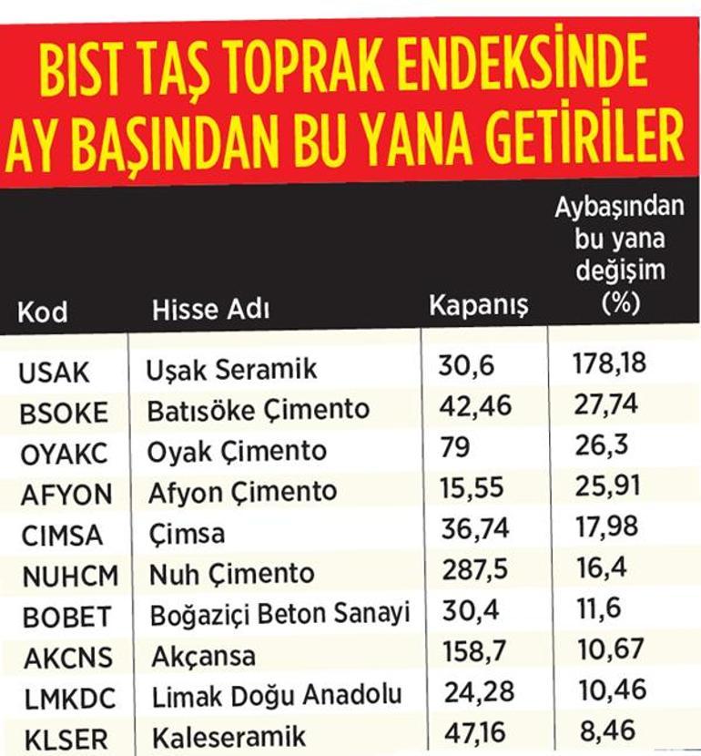 Taş ve toprağa yatıran kazandı